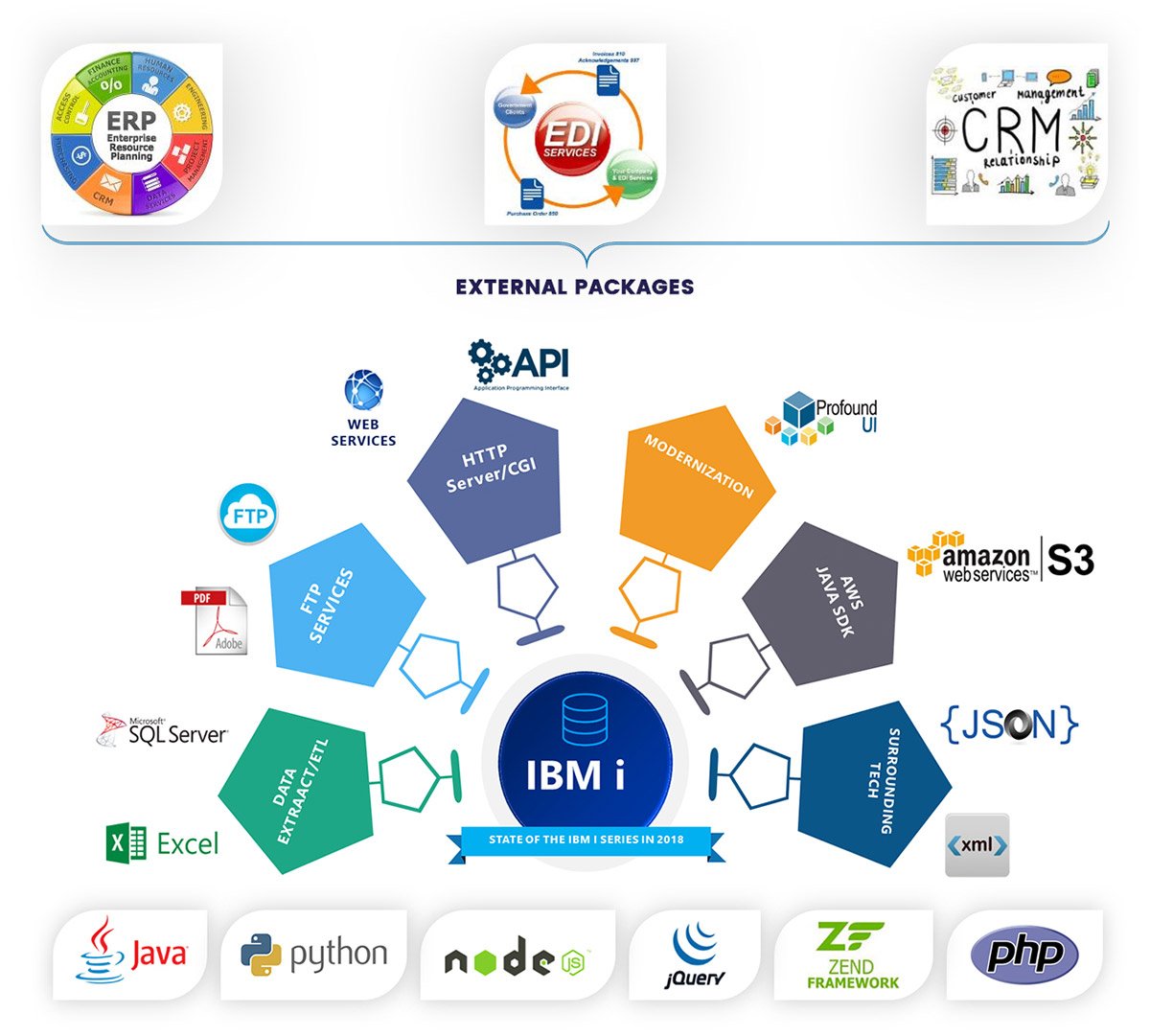 IBM i Interaction