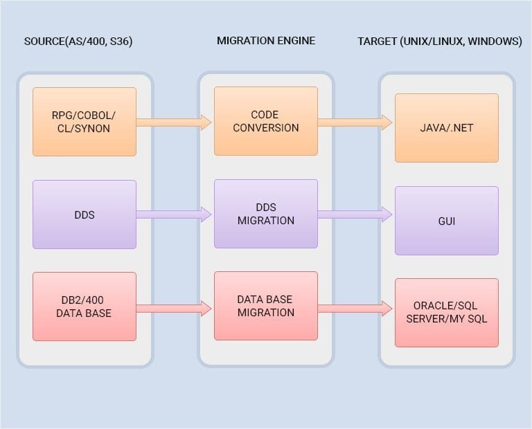 odern Diagram